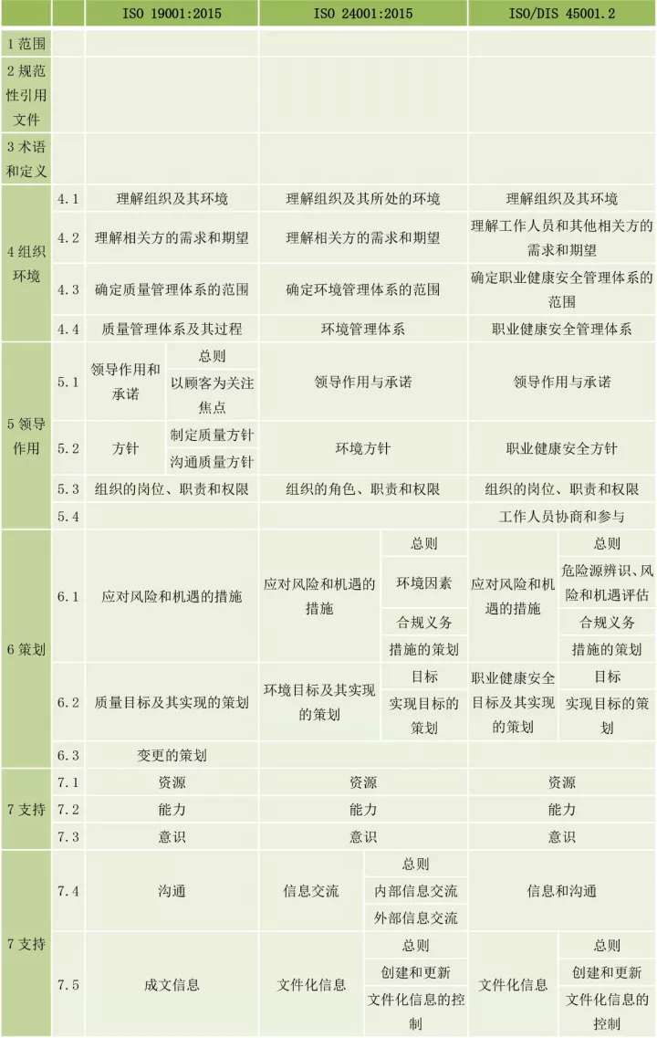 ISO9001、ISO14001、ISO45001框架整合