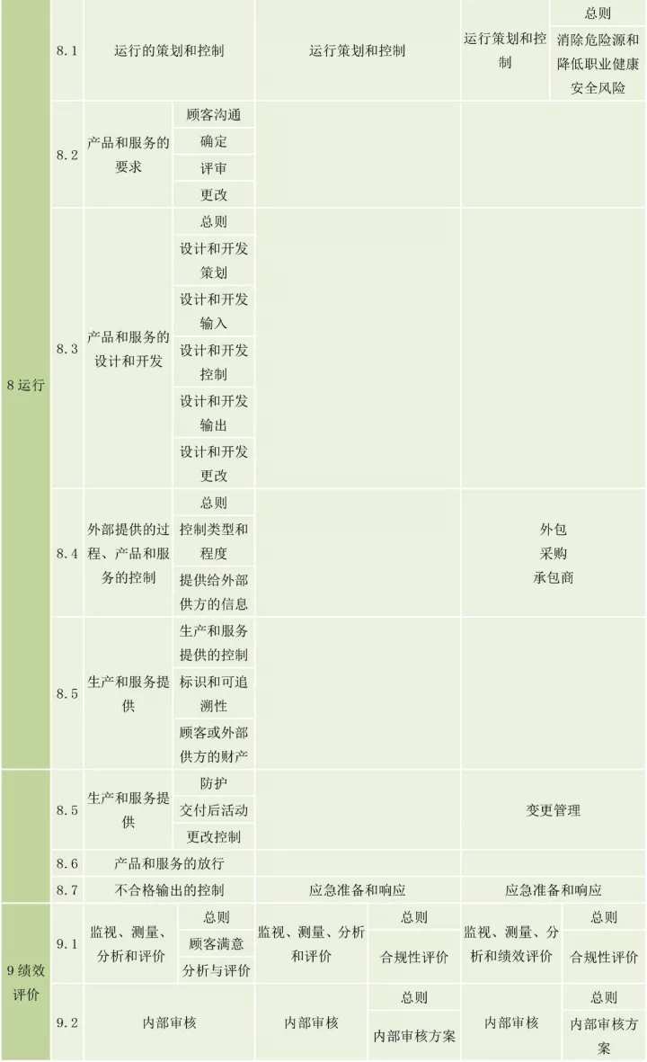 ISO9001、ISO14001、ISO45001框架整合