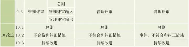 ISO9001、ISO14001、ISO45001框架整合